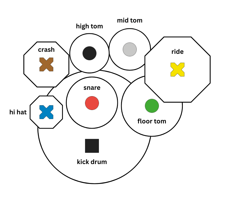 The Figurenotes drum kit layout. Black square for kick drum, coloured circles for snares and toms, coloured crosses for cymbals.