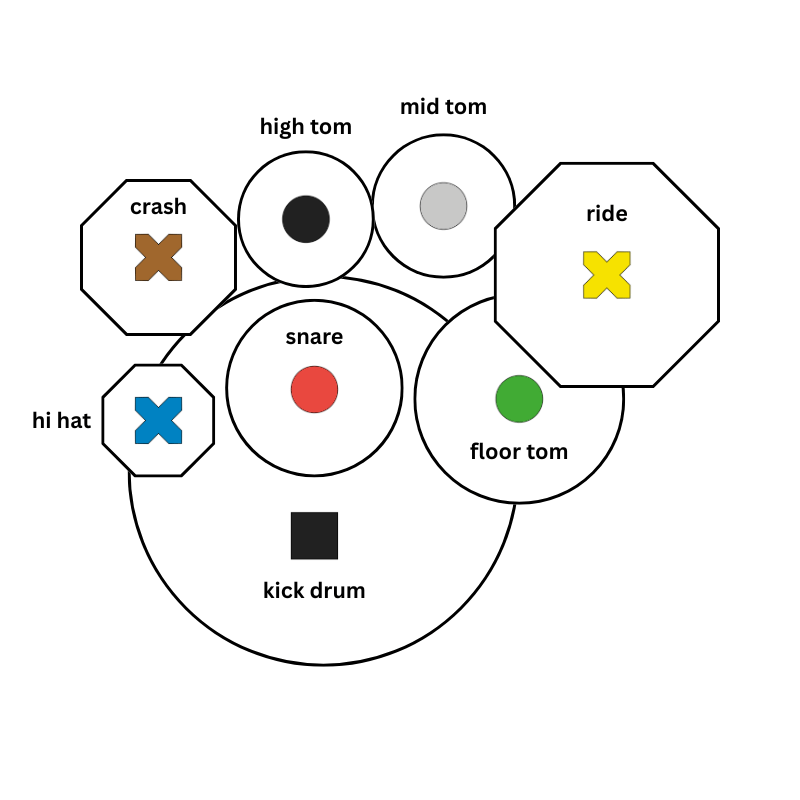 The Figurenotes drum kit layout. Black square for kick drum, coloured circles for snares and toms, coloured crosses for cymbals.