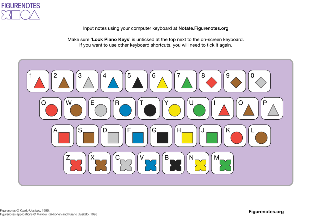 A diagram of a computer keyboard containing numbers 1-0 and all letters. Each key contains a Figurenotes note.