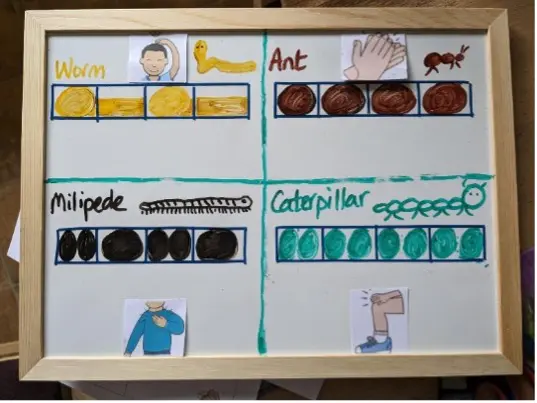 A whiteboard is divided into quarters. Each quarter has a minibeast name and drawing, a Figurenotes rhythm of 4 beats, and a body percussion symbol. Worm, Ant, Millipede, and Caterpillar are all used using the colours yellow, brown, black, and green respectively.