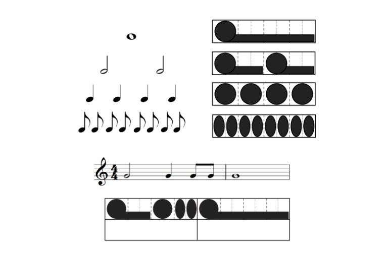 Standard notation note durations compared with Figurenotes. One beat is a circle. Squish it for shorter notes. Extend the shape with a tail for longer notes.
