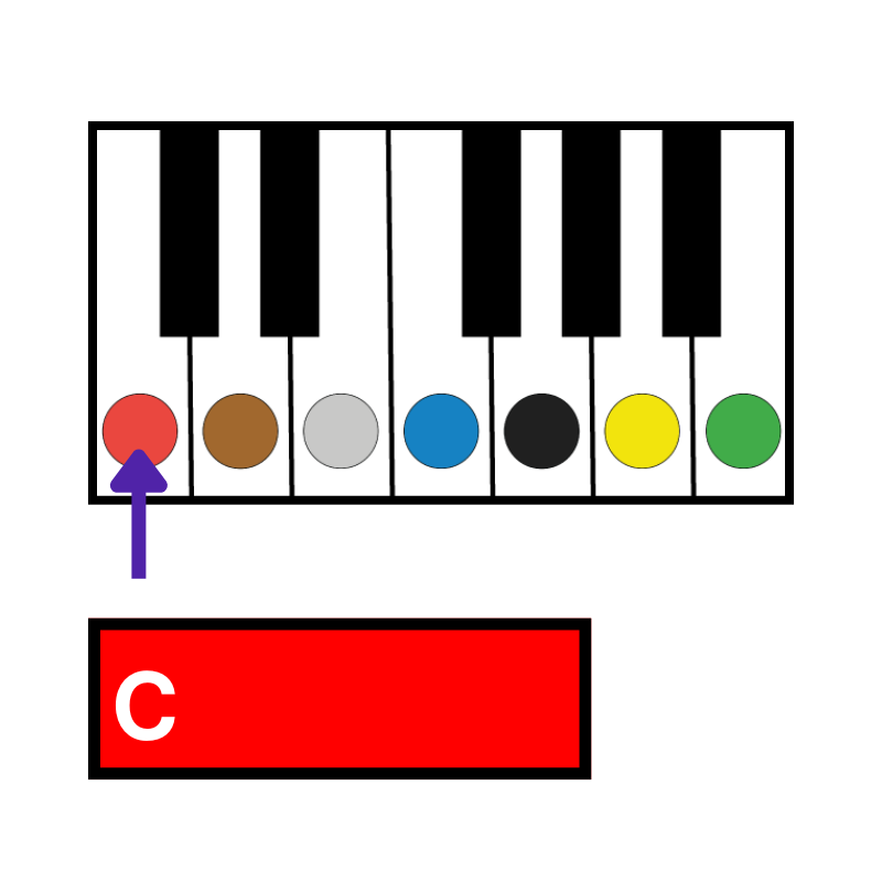 A red box with a white C in it. An arrow points to the red circle on C on a piano.