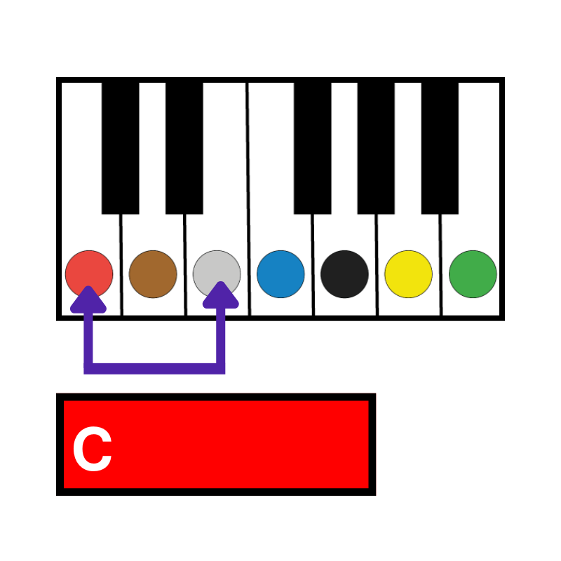 A red box with a white C in it. An arrow points to the red circle on C, and the grey circle on E, on a piano.