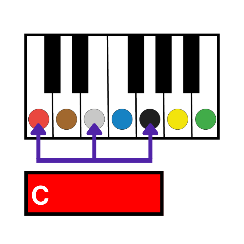 A red box with a white C in it. An arrow points to the coloured circles on C, E, and G on a piano. The colours are red, grey, and black.