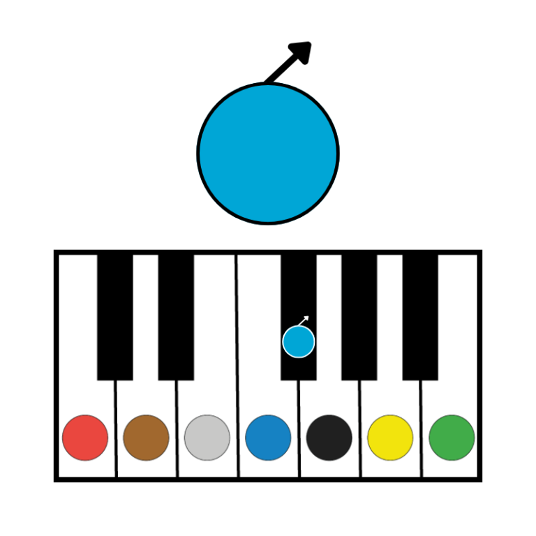 A blue circle with an arrow on top pointing up-left. A piano keyboard diagram sits below. The blue circle with arrow is replicated on the black piano key to the right of a blue circle note (F and F#)