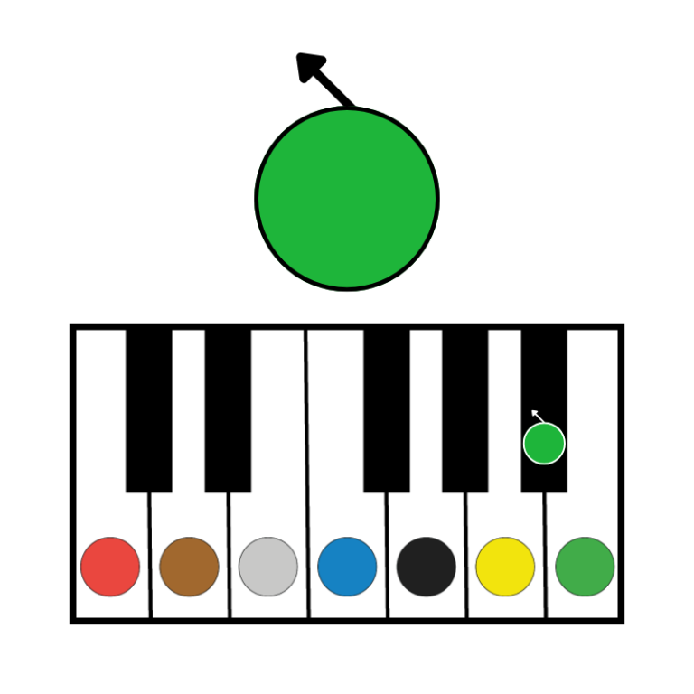 A green circle with an arrow on top pointing up-right. A piano keyboard sits below. The green circle with arrow is replicated on the black key to the left of the green circle key (B and Bb)