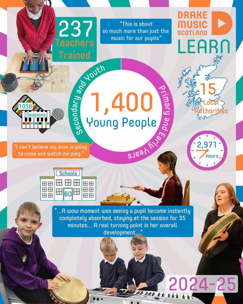 Infographic for All Join In education project 2024-25. 237 teachers trained. 1038 sessions. 1400 young people. 15 local authorities. 2971 hours. "This is about so much more than just music for our pupils" "I can't believe my mum is going to come and watch me play." "A wow moment was seeing a pupil become instantly completely absorbed, staying at the session for 35 minutes. A real turning point in her overall development."