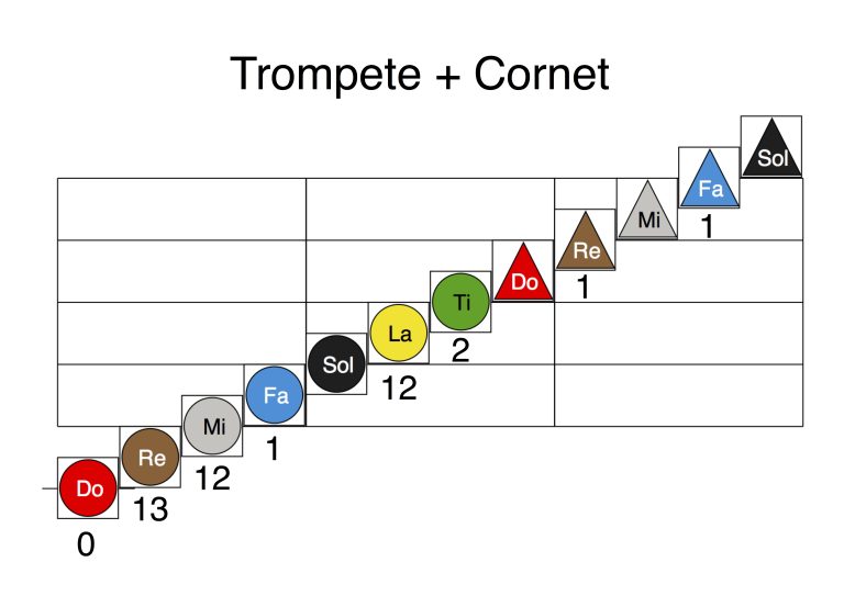 A stage 2 Figurenotes stave. Each note has numbers below it to show the valves used.
