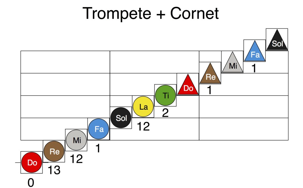 A stage 2 Figurenotes stave. Each note has numbers below it to show the valves used.