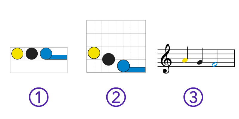 The different stages of progression in Figurenotes. The first is a box with a yellow circle, black circle, and blue circle with a tail - all in a horizontal line. Then the same shapes are presenting on a boxed in stave. Lastly there are coloured noteheads in standard western notation (A, G, and minim F)