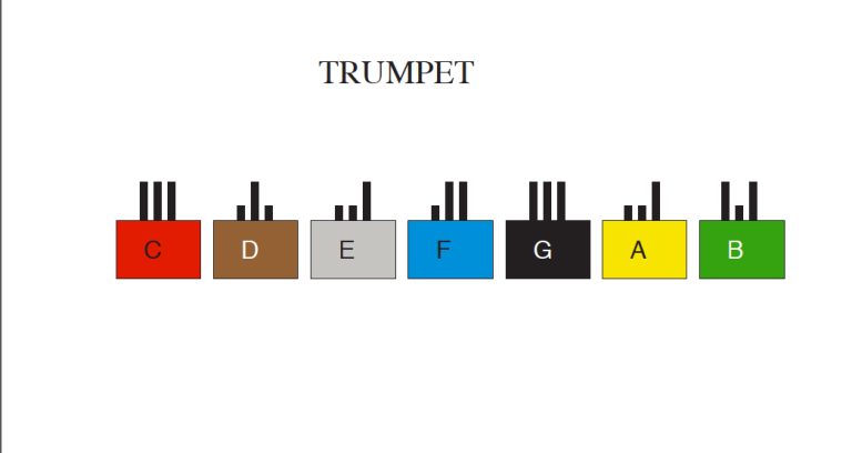 A coloured box for each note of the musical alphabet. 3 vertical black lines stick up out of the top of the box. Shorter lines show valves that are pressed down, while longer ones show valves that aren't pressed.
